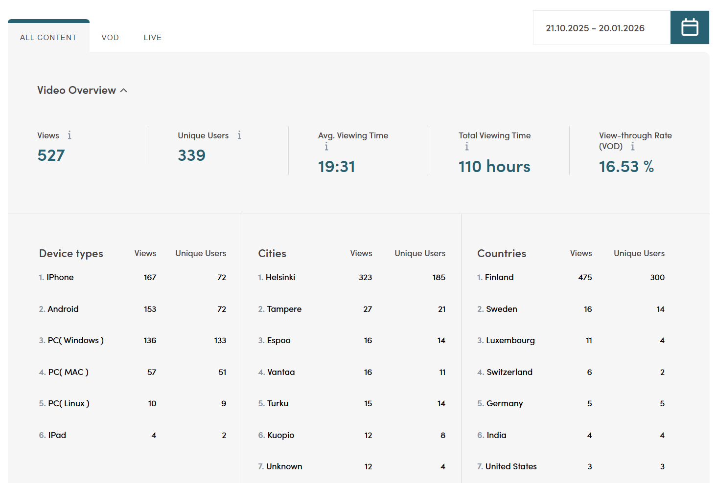 Analytics Dashboard overview showing video metrics, device types, cities, and countries